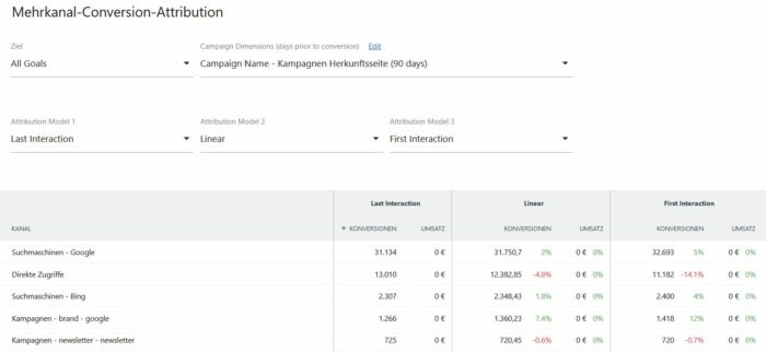 Screenshot Auswertung Multiattribution